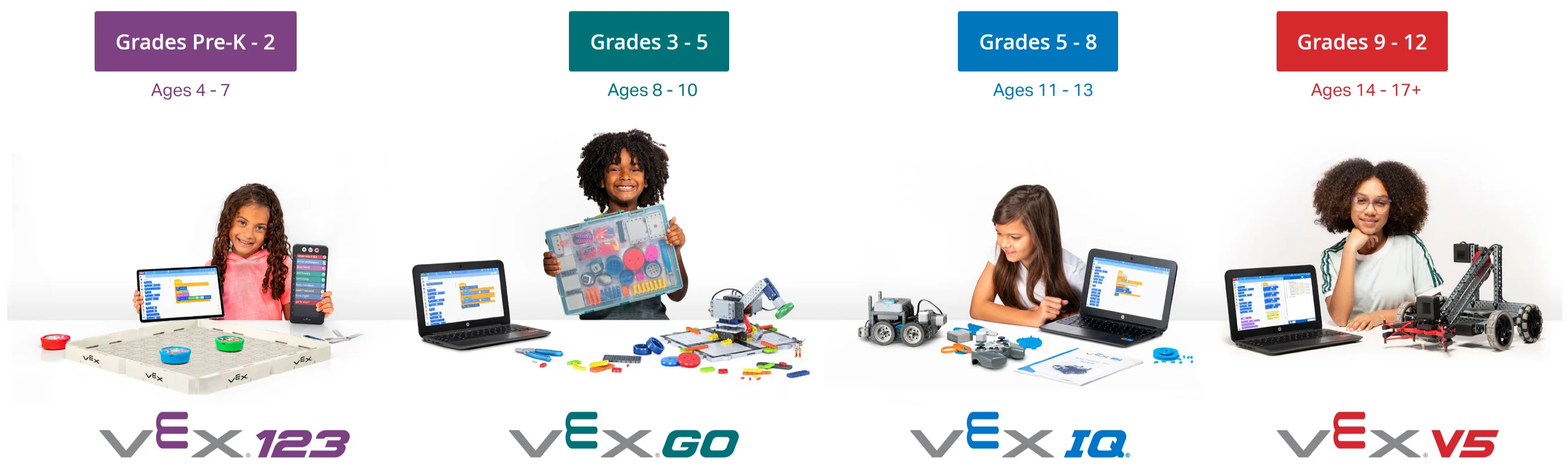 Diagram of 4 VEX platforms with children of the platform's corresponding age engaging with the materials. First is VEX 123 with Grades Pre-K to 2, and ages 4 to 7. Next is VEX GO with Grades 3 to 5, and ages 8 to 10. Next is VEX IQ with Grades 5 to 8, and ages 11 to 13. Lastly is VEX V5 with Grades 9 to 12, and ages 14 to 17 and up.